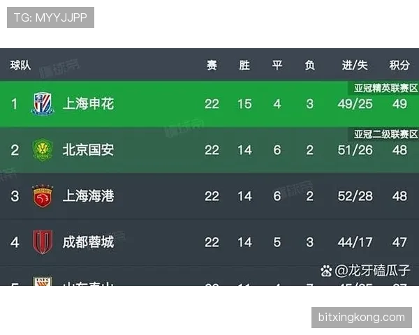 北京国安赢球场次增加，但压制能力不足是否制约争冠前景？